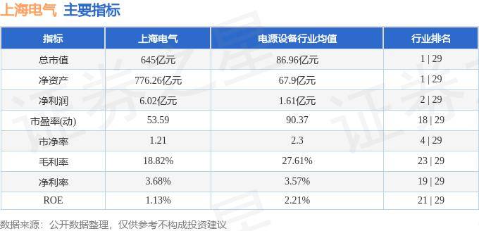 股票行情快报：上海电气（601727）9月27日主力资金净卖出1176.07万元