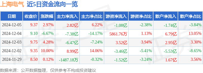 股票行情快报：上海电气（601727）12月5日主力资金净买入2.82亿元