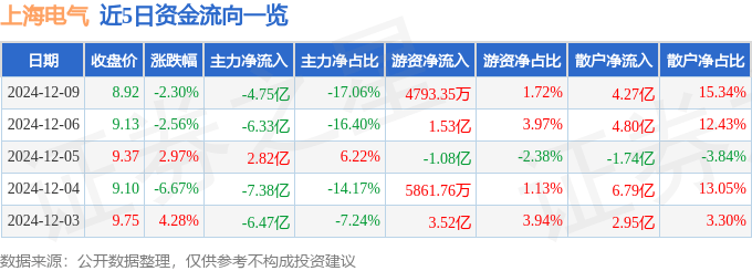 股票行情快报：上海电气（601727）12月9日主力资金净卖出4.75亿元