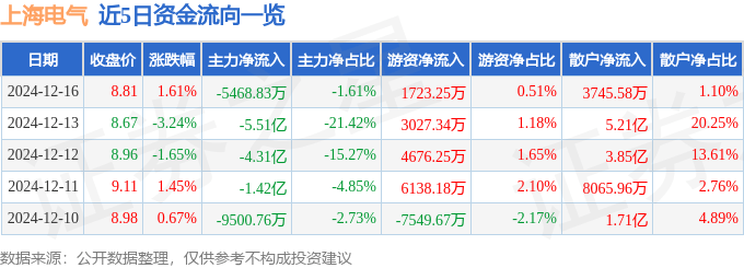 股票行情快报：上海电气（601727）12月16日主力资金净卖出5468.83万元