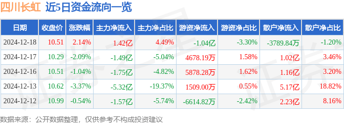 股票行情快报：四川长虹（600839）12月18日主力资金净买入1.42亿元
