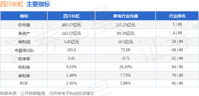 股票行情快报：四川长虹（600839）12月18日主力资金净买入1.42亿元