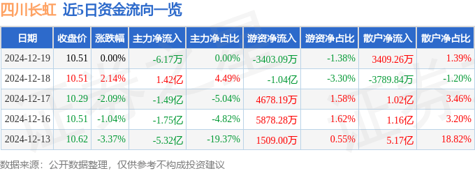 股票行情快报：四川长虹（600839）12月19日主力资金净卖出6.17万元