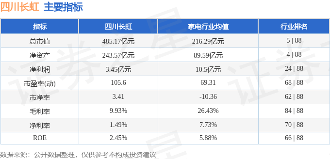 股票行情快报：四川长虹（600839）12月19日主力资金净卖出6.17万元