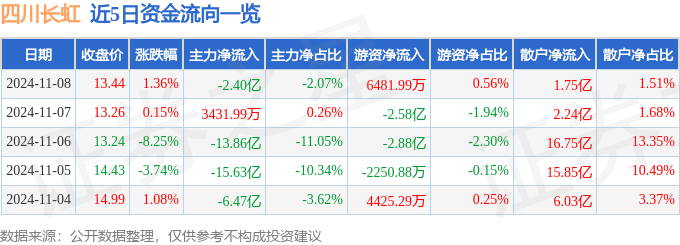 股票行情快报：四川长虹（600839）11月8日主力资金净卖出2.40亿元