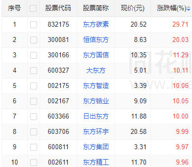 名称带“东方”的股票，今天掀起涨停潮！但东方财富跌了
