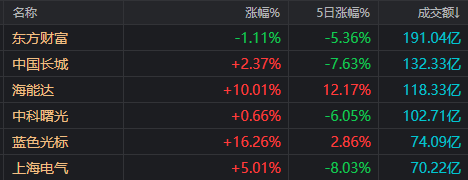 名称带“东方”的股票，今天掀起涨停潮！但东方财富跌了