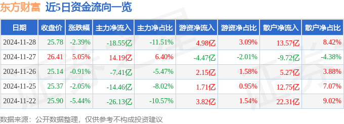 股票行情快报：东方财富（300059）11月28日主力资金净卖出18.55亿元