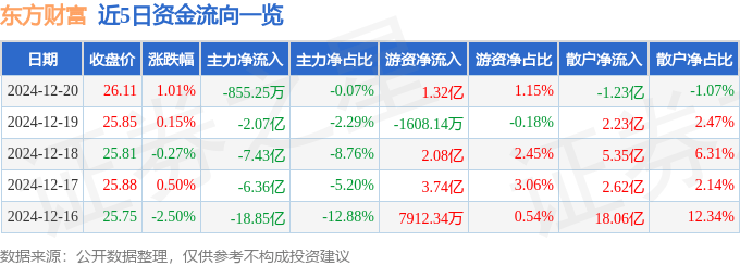 股票行情快报：东方财富（300059）12月20日主力资金净卖出855.25万元