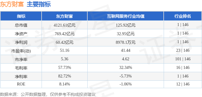 股票行情快报：东方财富（300059）12月20日主力资金净卖出855.25万元