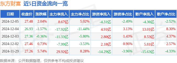 股票行情快报：东方财富（300059）12月5日主力资金净买入8.67亿元