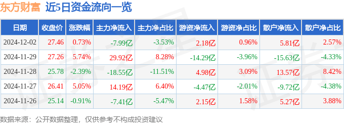 股票行情快报：东方财富（300059）12月2日主力资金净卖出7.99亿元