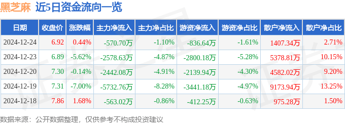 股票行情快报：黑芝麻（000716）12月24日主力资金净卖出570.70万元