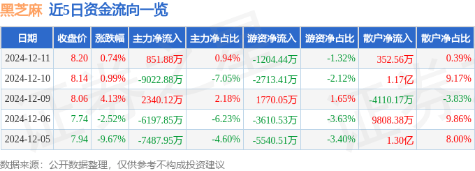 股票行情快报：黑芝麻（000716）12月11日主力资金净买入851.88万元