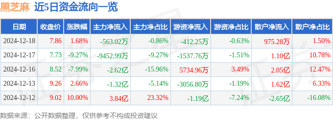 股票行情快报：黑芝麻（000716）12月18日主力资金净卖出563.02万元