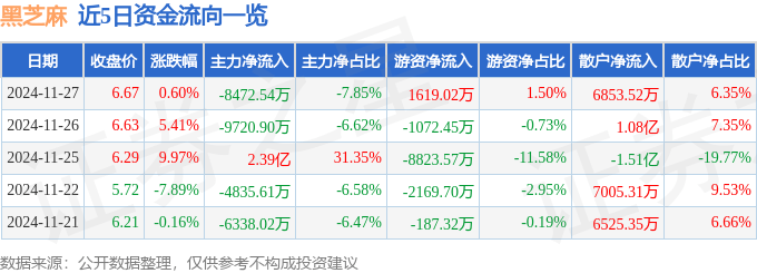 股票行情快报：黑芝麻（000716）11月27日主力资金净卖出8472.54万元