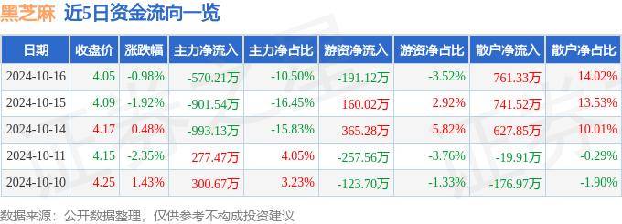 股票行情快报：黑芝麻（000716）10月16日主力资金净卖出570.21万元