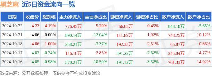 股票行情快报：黑芝麻（000716）10月22日主力资金净买入776.45万元
