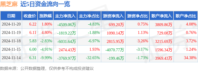 股票行情快报：黑芝麻（000716）11月20日主力资金净卖出4509.06万元