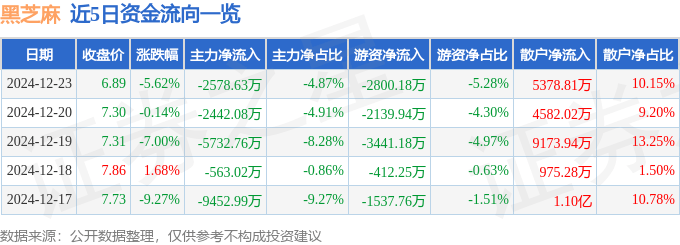 股票行情快报：黑芝麻（000716）12月23日主力资金净卖出2578.63万元