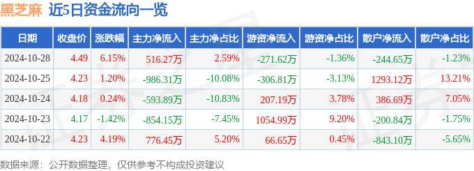 股票行情快报：黑芝麻（000716）10月28日主力资金净买入516.27万元