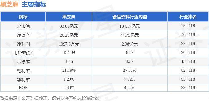 股票行情快报：黑芝麻（000716）10月28日主力资金净买入516.27万元
