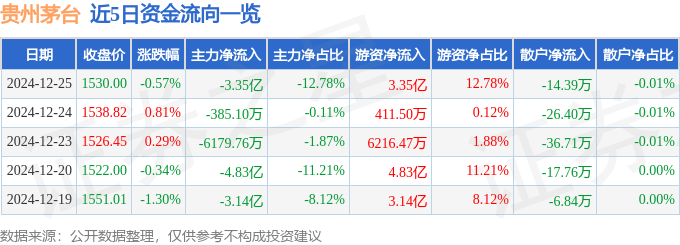 股票行情快报：贵州茅台（600519）12月25日主力资金净卖出3.35亿元