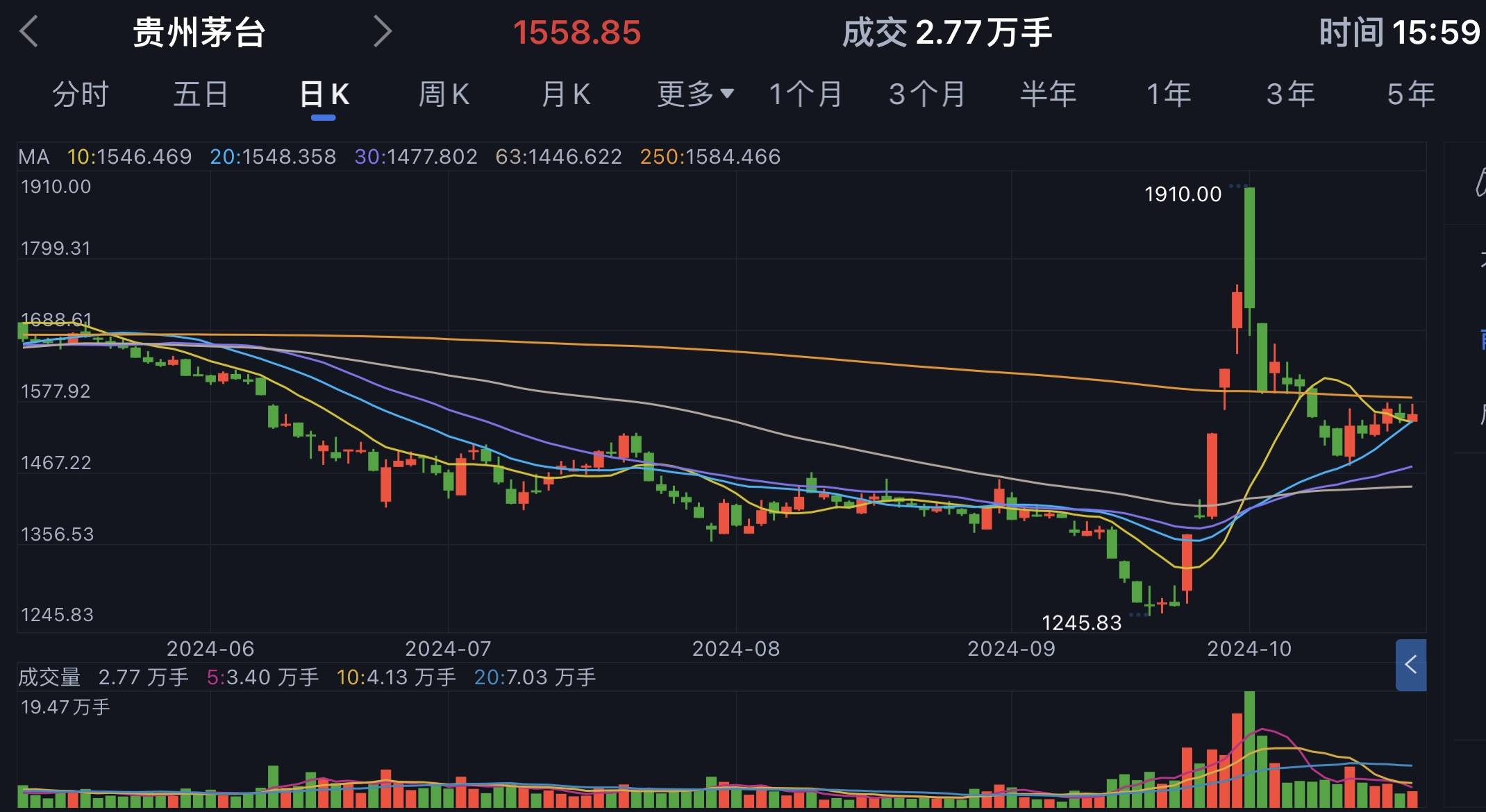 贵州茅台前三季度营收超1200亿，茅台股票具备投资价值了吗？
