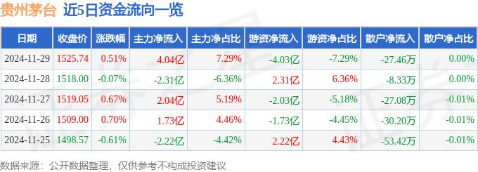 股票行情快报：贵州茅台（600519）11月29日主力资金净买入4.04亿元