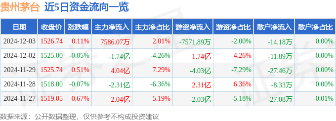 股票行情快报：贵州茅台（600519）12月3日主力资金净买入7586.07万元