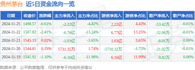 股票行情快报：贵州茅台（600519）11月25日主力资金净卖出2.22亿元