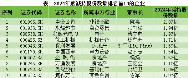 回望2024丨A股减持榜单揭晓，永辉超市、徐工机械上榜