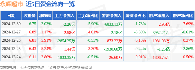 股票行情快报：永辉超市（601933）12月30日主力资金净卖出2.26亿元