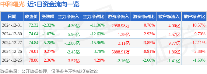 股票行情快报：中科曙光（603019）12月31日主力资金净卖出4.30亿元