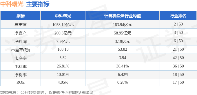 股票行情快报：中科曙光（603019）12月31日主力资金净卖出4.30亿元