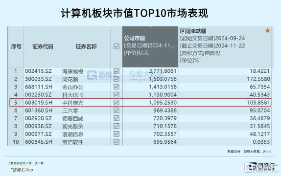 中科曙光，真值1000亿吗？