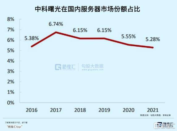 中科曙光，真值1000亿吗？