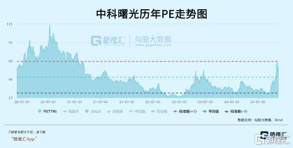 中科曙光，真值1000亿吗？
