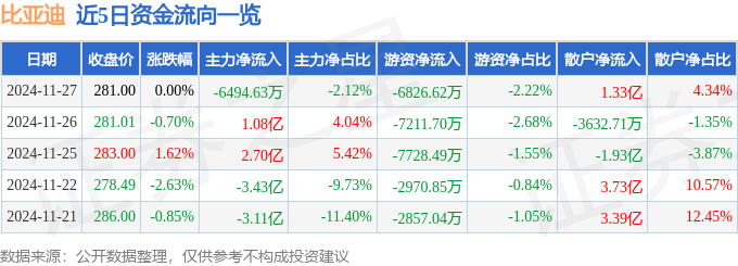 股票行情快报：比亚迪（002594）11月27日主力资金净卖出6494.63万元