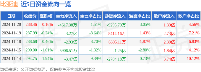 股票行情快报：比亚迪（002594）11月20日主力资金净卖出4617.38万元