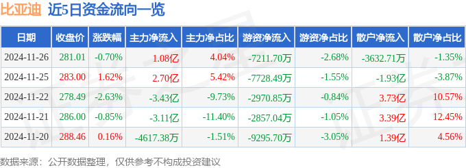 股票行情快报：比亚迪（002594）11月26日主力资金净买入1.08亿元