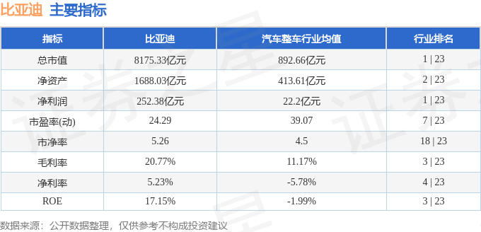 股票行情快报：比亚迪（002594）11月26日主力资金净买入1.08亿元