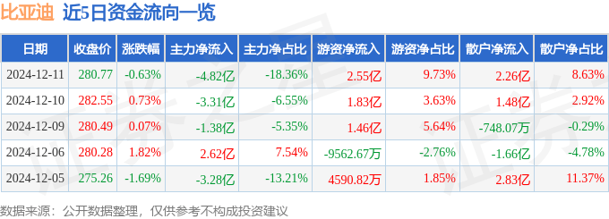 股票行情快报：比亚迪（002594）12月11日主力资金净卖出4.82亿元