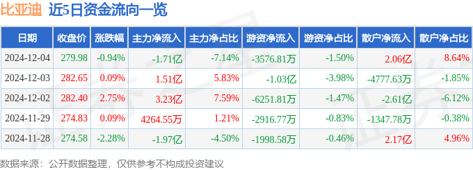 股票行情快报：比亚迪（002594）12月4日主力资金净卖出1.71亿元