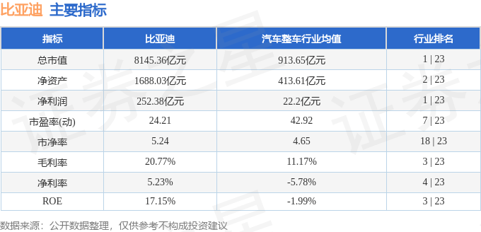 股票行情快报：比亚迪（002594）12月4日主力资金净卖出1.71亿元
