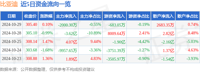股票行情快报：比亚迪（002594）10月29日主力资金净卖出2000.30万元