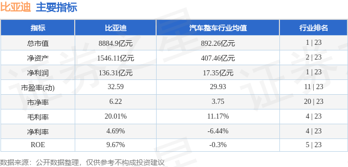 股票行情快报：比亚迪（002594）10月29日主力资金净卖出2000.30万元