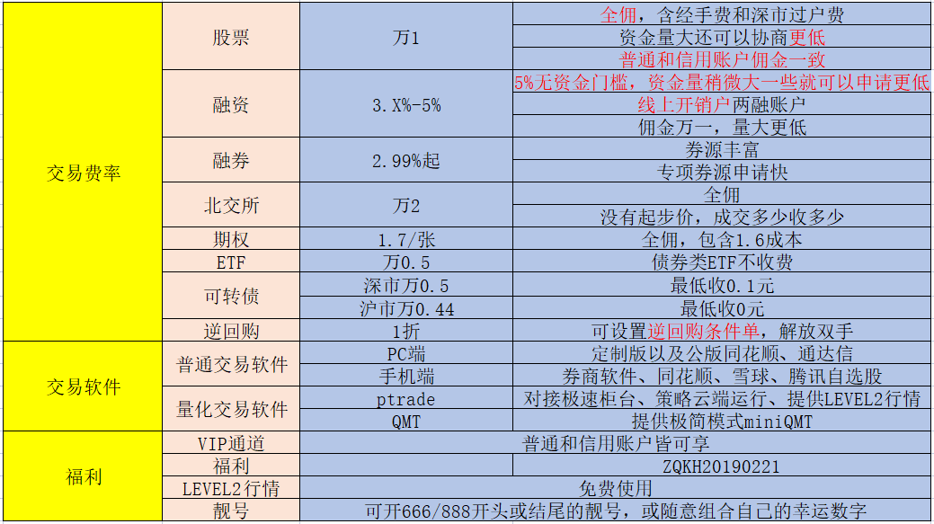 上海办理股票账户两融利率最低多少？怎么申请？