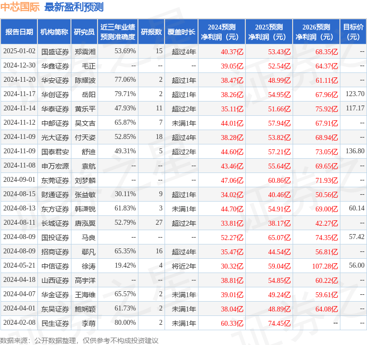 天风证券：给予中芯国际买入评级，目标价位133.59元