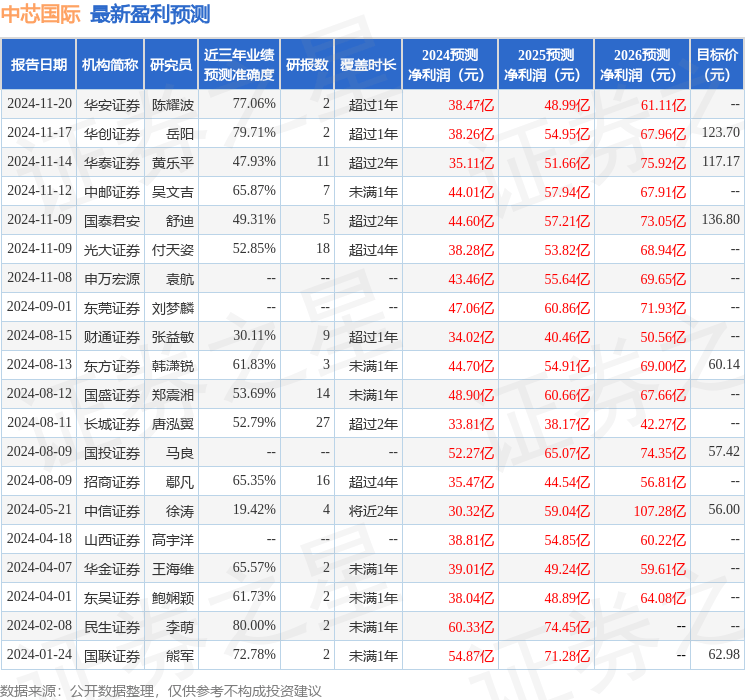 华鑫证券：给予中芯国际买入评级